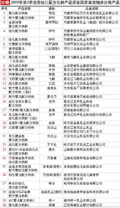 嬰幼兒配方乳粉與“非食用鹽”風波 2010年國家監督抽查再引關注